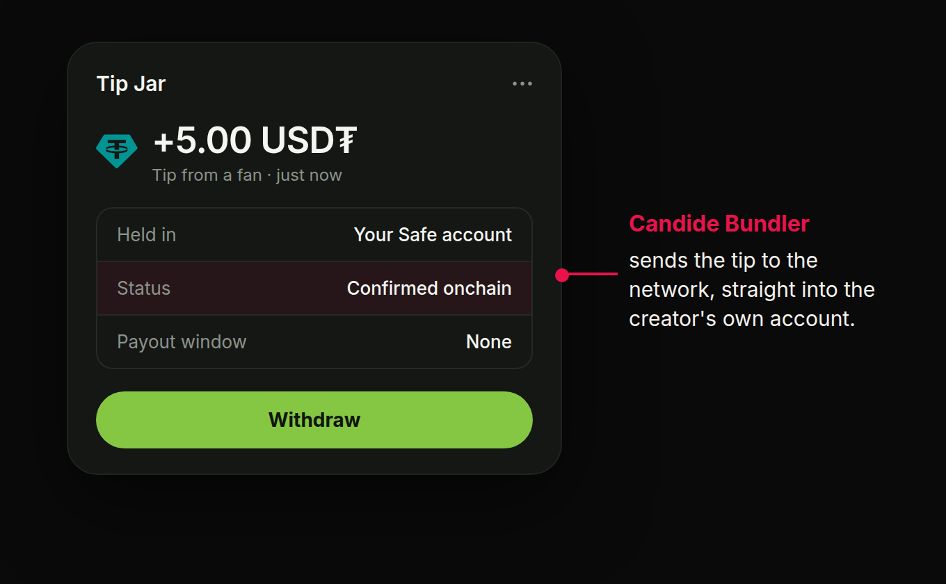 A Rumble Wallet Tip Jar card: +5.00 USD₮ tip from a fan, held in your Safe account, confirmed onchain, no payout window. Callout: Candide Bundler sends the tip to the network, straight into the creator's own account.